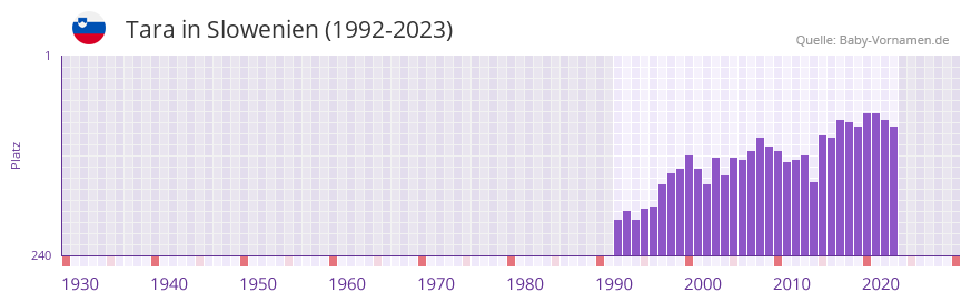 Tara in der Vornamen-Hitliste von Slowenien (1992-2023)