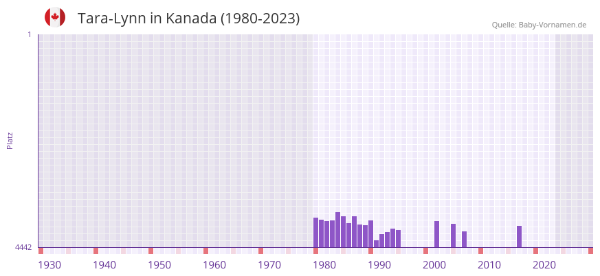 Tara-Lynn in der Vornamen-Hitliste von Kanada (1980-2023)