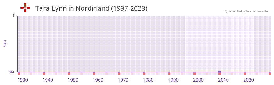 Tara-Lynn in der Vornamen-Hitliste von Nordirland (1997-2023)