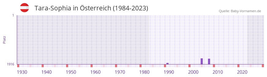 Tara-Sophia in der Vornamen-Hitliste von sterreich (1984-2023)