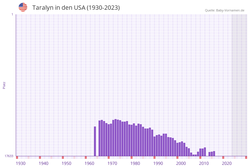 Taralyn in der Vornamen-Hitliste von den USA (1930-2023)