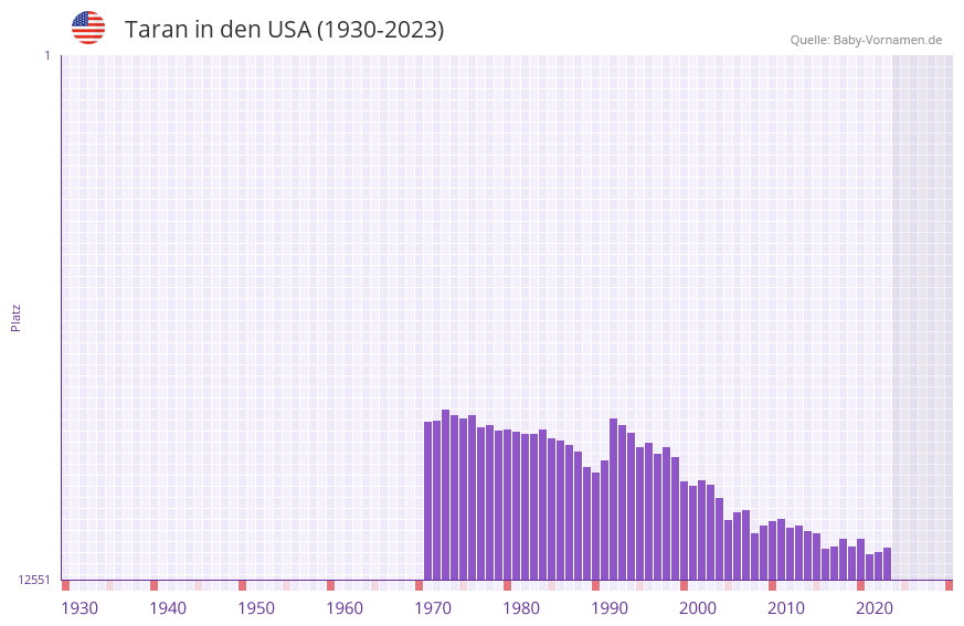 Taran in der Vornamen-Hitliste von den USA (1930-2023) Taran in der Vornamen-Hitliste von den USA (1930-2023)
