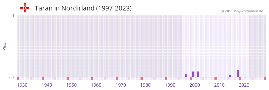 Taran in der Vornamen-Hitliste von Nordirland (1997-2023) Taran in der Vornamen-Hitliste von Nordirland (1997-2023)