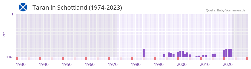 Taran in der Vornamen-Hitliste von Schottland (1974-2023) Taran in der Vornamen-Hitliste von Schottland (1974-2023)