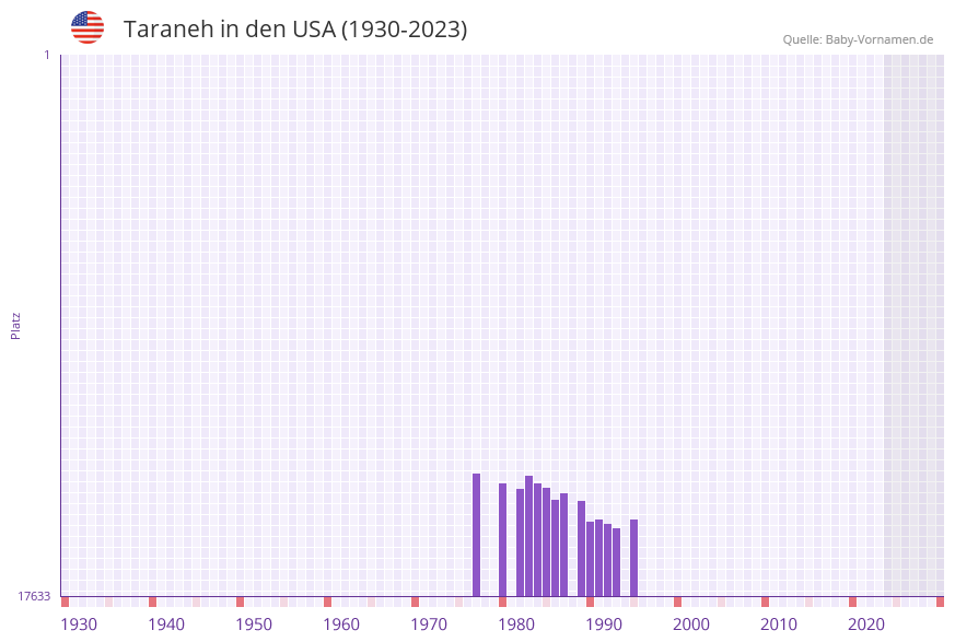 Taraneh in der Vornamen-Hitliste von den USA (1930-2023)