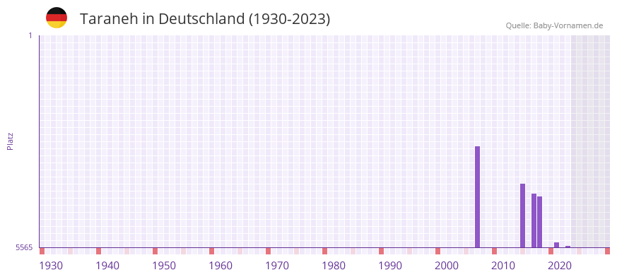 Taraneh in der Vornamen-Hitliste von Deutschland (1930-2023)