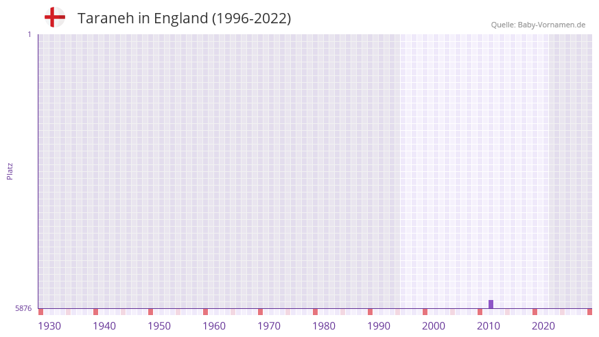 Taraneh in der Vornamen-Hitliste von England (1996-2022)