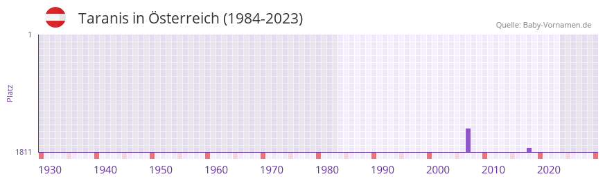 Taranis in der Vornamen-Hitliste von Österreich (1984-2023) Taranis in der Vornamen-Hitliste von Österreich (1984-2023)