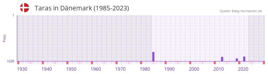 Taras in der Vornamen-Hitliste von Dnemark (1985-2023)