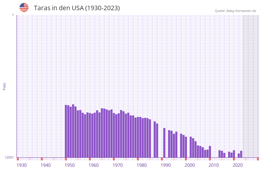 Taras in der Vornamen-Hitliste von den USA (1930-2023)