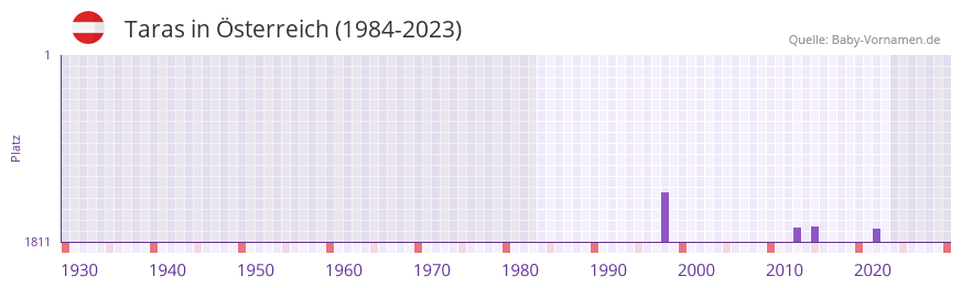 Taras in der Vornamen-Hitliste von sterreich (1984-2023)