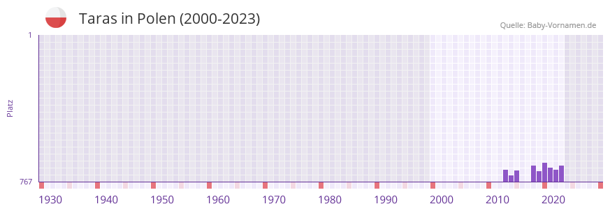 Taras in der Vornamen-Hitliste von Polen (2000-2023)