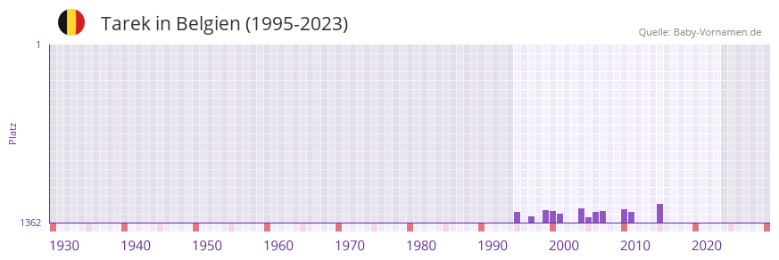 Tarek in der Vornamen-Hitliste von Belgien (1995-2023)