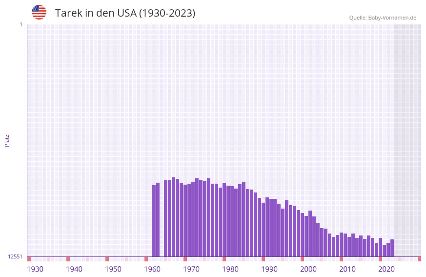 Tarek in der Vornamen-Hitliste von den USA (1930-2023)