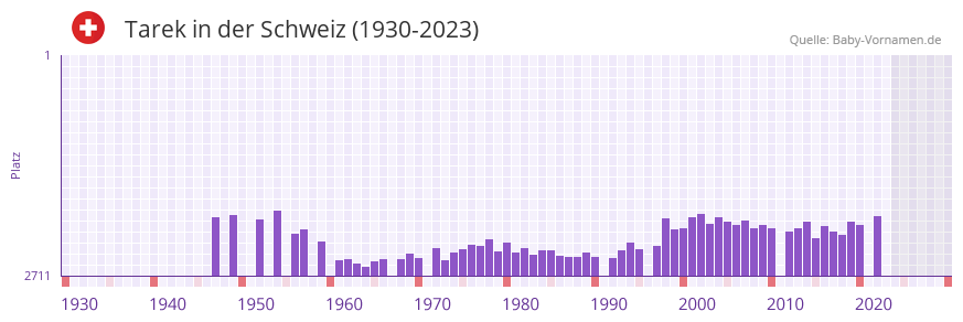Tarek in der Vornamen-Hitliste von der Schweiz (1930-2023)