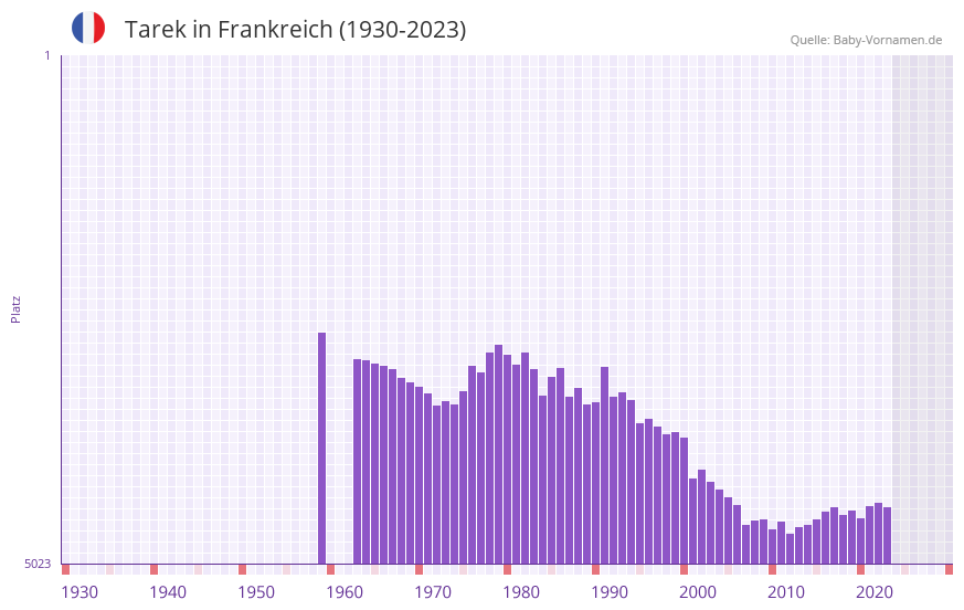 Tarek in der Vornamen-Hitliste von Frankreich (1930-2023)