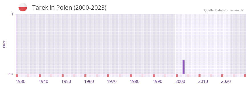 Tarek in der Vornamen-Hitliste von Polen (2000-2023)