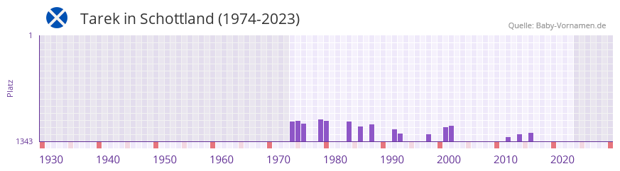 Tarek in der Vornamen-Hitliste von Schottland (1974-2023)