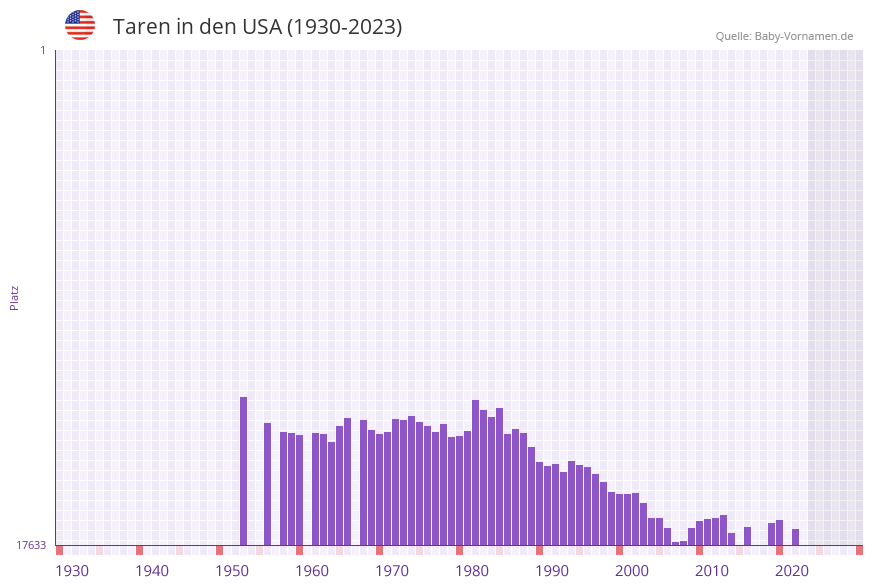 Taren in der Vornamen-Hitliste von den USA (1930-2023) Taren in der Vornamen-Hitliste von den USA (1930-2023)