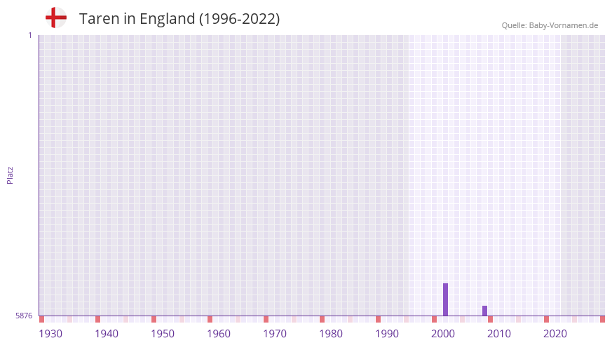 Taren in der Vornamen-Hitliste von England (1996-2022) Taren in der Vornamen-Hitliste von England (1996-2022)