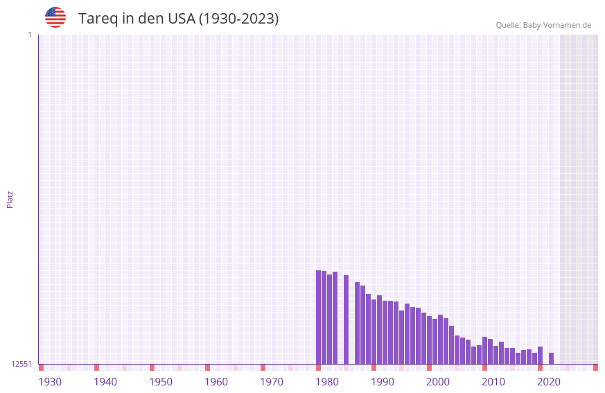 Tareq in der Vornamen-Hitliste von den USA (1930-2023) Tareq in der Vornamen-Hitliste von den USA (1930-2023)