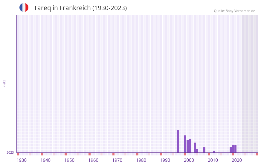Tareq in der Vornamen-Hitliste von Frankreich (1930-2023) Tareq in der Vornamen-Hitliste von Frankreich (1930-2023)