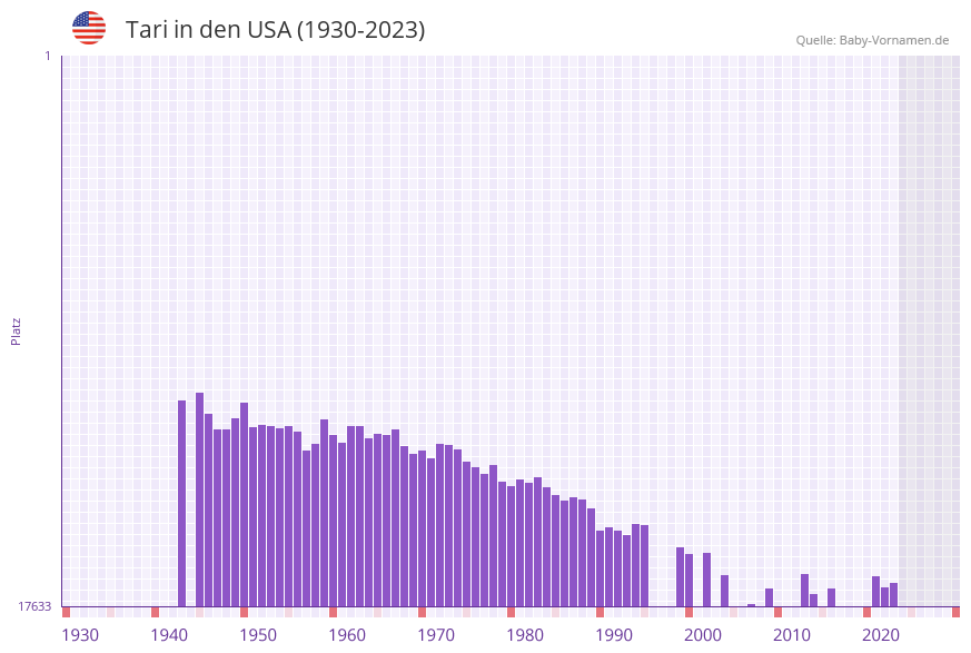 Tari in der Vornamen-Hitliste von den USA (1930-2023)
