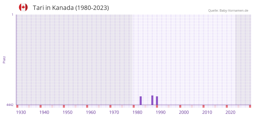 Tari in der Vornamen-Hitliste von Kanada (1980-2023)