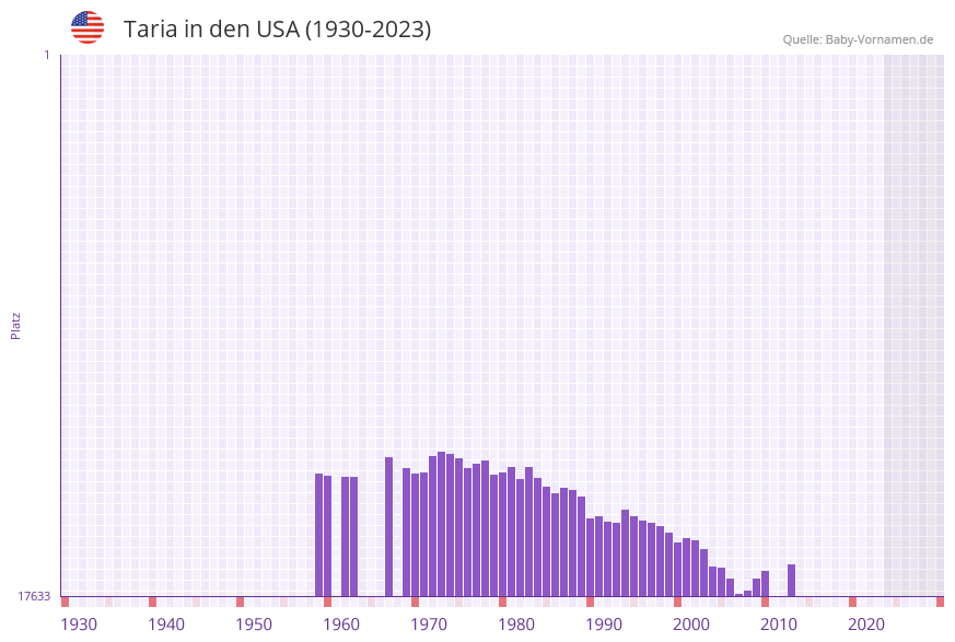 Taria in der Vornamen-Hitliste von den USA (1930-2023)