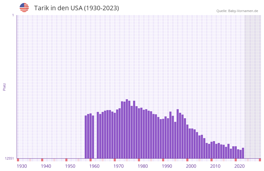 Tarik in der Vornamen-Hitliste von den USA (1930-2023)