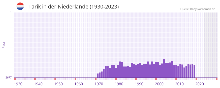Tarik in der Vornamen-Hitliste von der Niederlande (1930-2023)