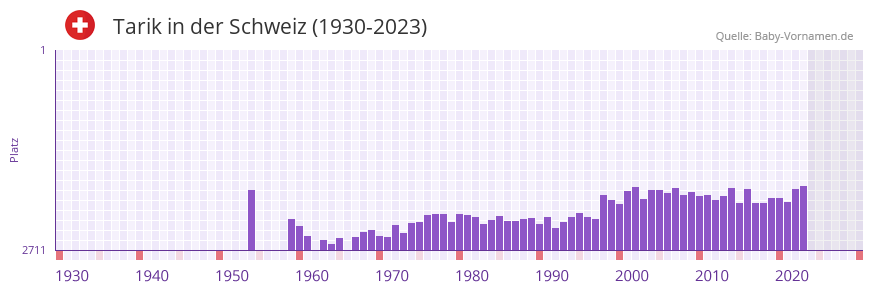 Tarik in der Vornamen-Hitliste von der Schweiz (1930-2023)