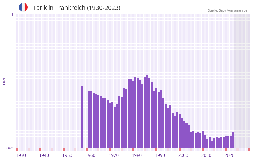 Tarik in der Vornamen-Hitliste von Frankreich (1930-2023)