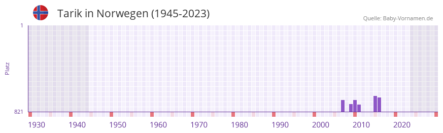 Tarik in der Vornamen-Hitliste von Norwegen (1945-2023)