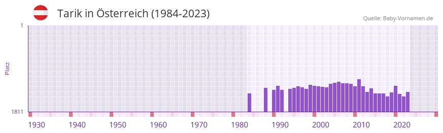 Tarik in der Vornamen-Hitliste von sterreich (1984-2023)