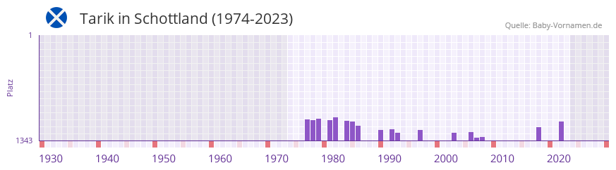 Tarik in der Vornamen-Hitliste von Schottland (1974-2023)