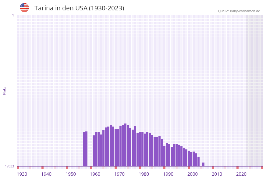 Tarina in der Vornamen-Hitliste von den USA (1930-2023) Tarina in der Vornamen-Hitliste von den USA (1930-2023)
