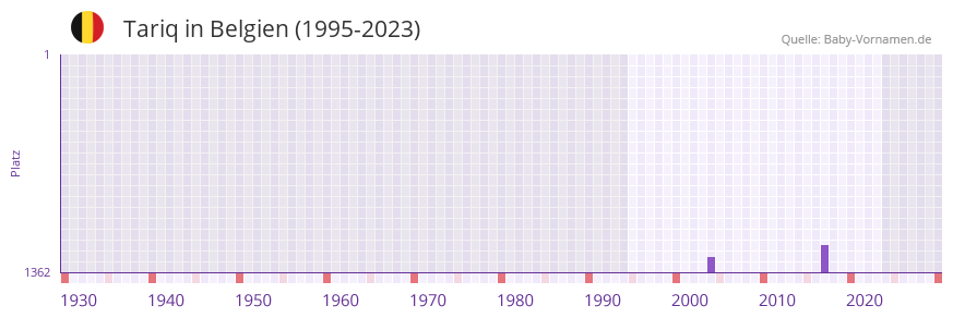 Tariq in der Vornamen-Hitliste von Belgien (1995-2023)