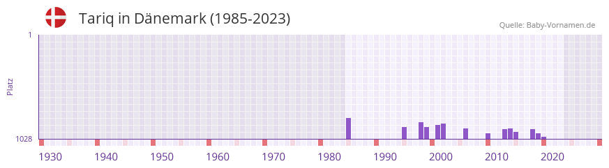 Tariq in der Vornamen-Hitliste von Dnemark (1985-2023)