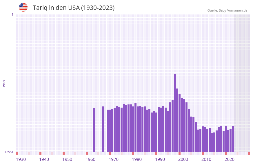 Tariq in der Vornamen-Hitliste von den USA (1930-2023)