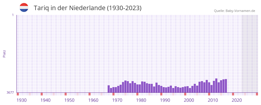 Tariq in der Vornamen-Hitliste von der Niederlande (1930-2023)