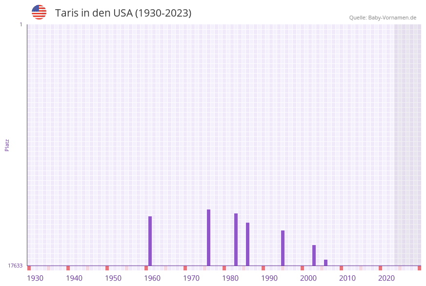 Taris in der Vornamen-Hitliste von den USA (1930-2023)