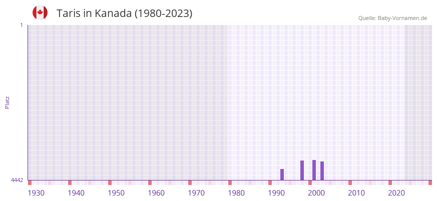 Taris in der Vornamen-Hitliste von Kanada (1980-2023)