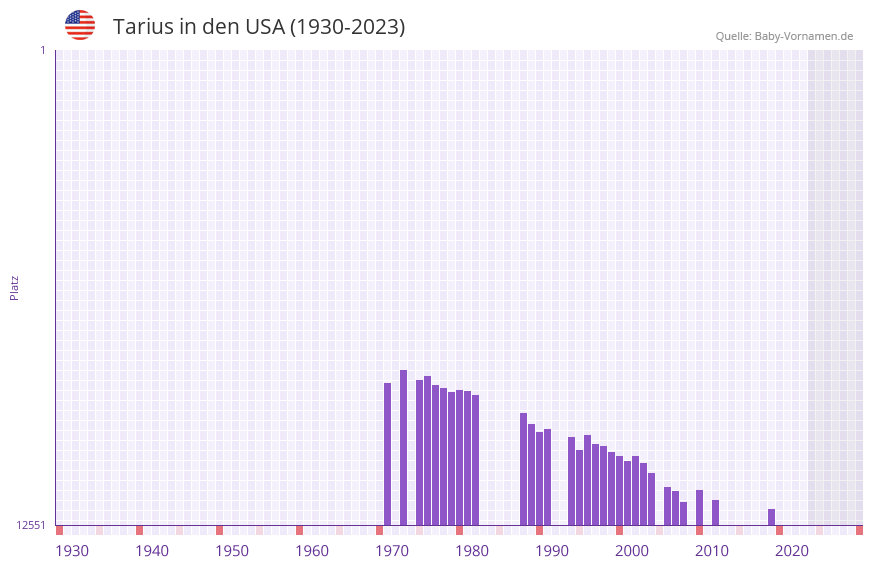 Tarius in der Vornamen-Hitliste von den USA (1930-2023)