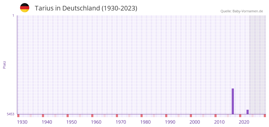 Tarius in der Vornamen-Hitliste von Deutschland (1930-2023)