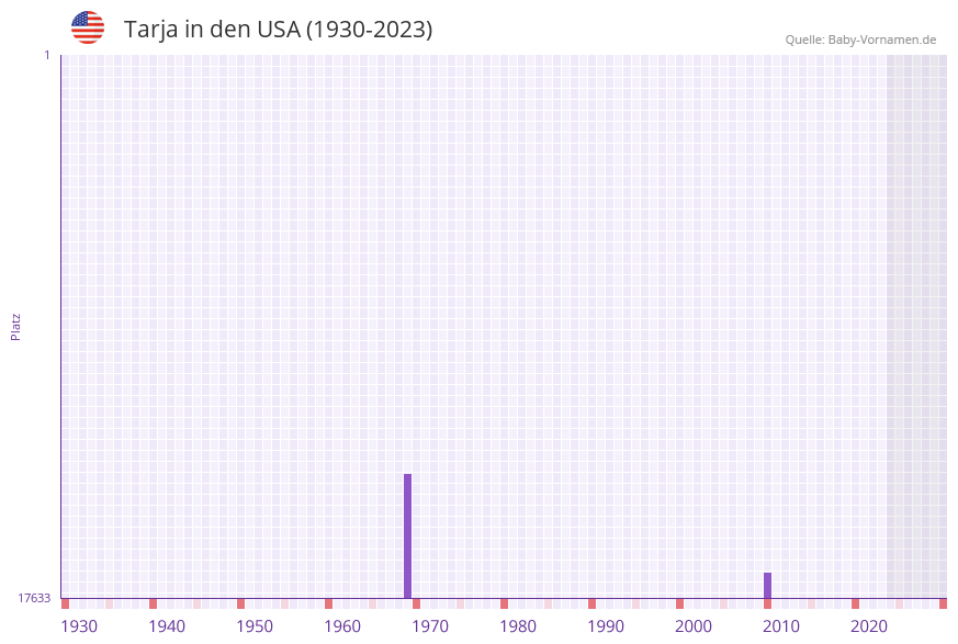 Tarja in der Vornamen-Hitliste von den USA (1930-2023)