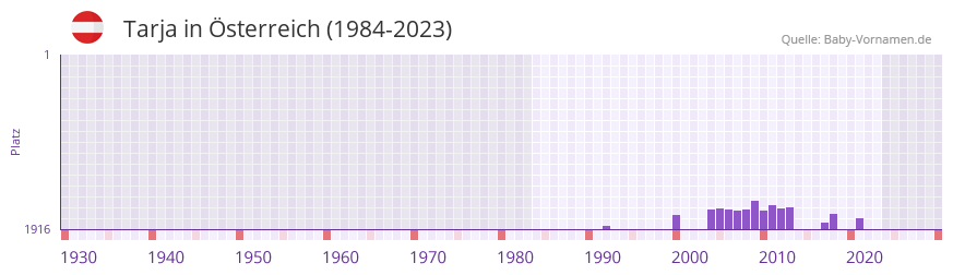 Tarja in der Vornamen-Hitliste von sterreich (1984-2023)