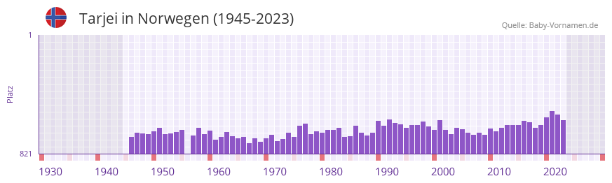 Tarjei in der Vornamen-Hitliste von Norwegen (1945-2023)