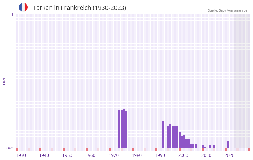 Tarkan in der Vornamen-Hitliste von Frankreich (1930-2023) Tarkan in der Vornamen-Hitliste von Frankreich (1930-2023)