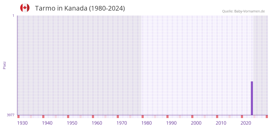 Tarmo in der Vornamen-Hitliste von Kanada (1980-2024)